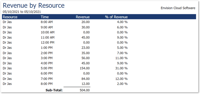 revenue by resource report 2