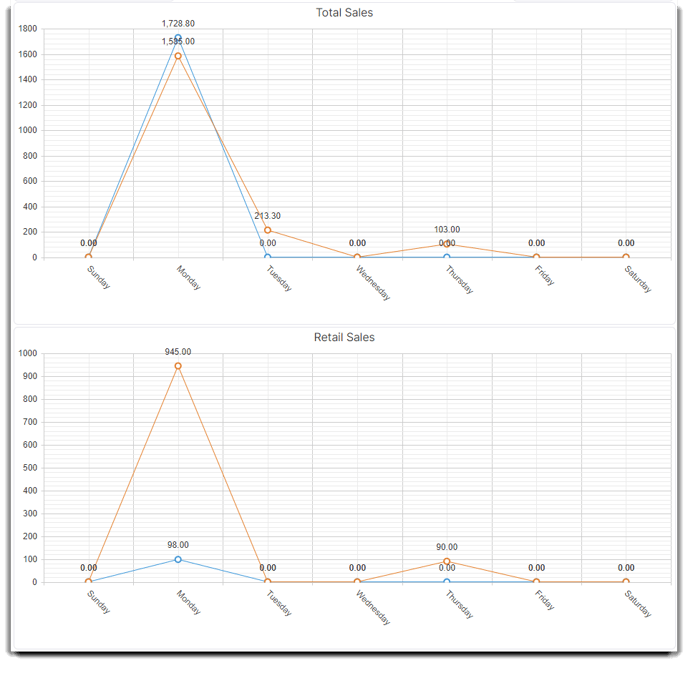 comparison dashboard total sales chart