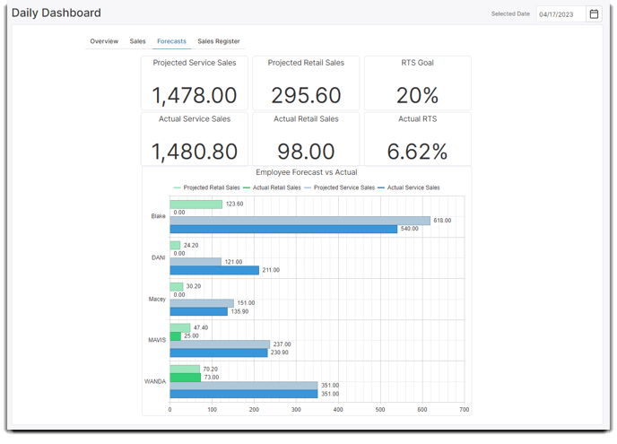 daily dashboard forecasts tab