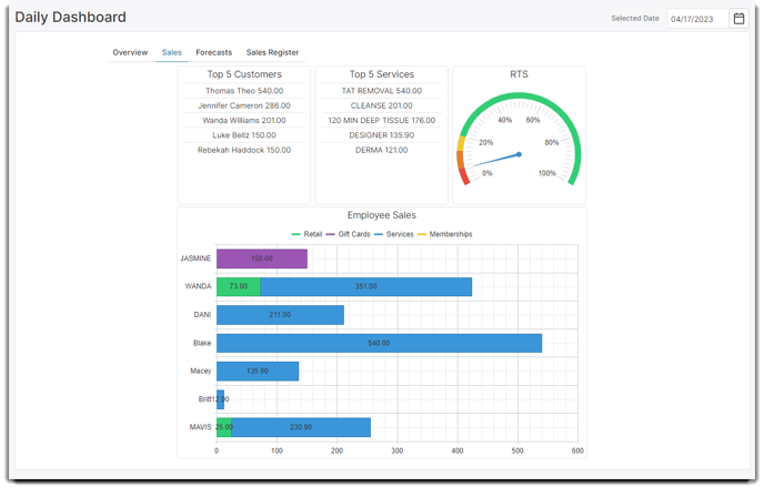 daily dashboard sales tab
